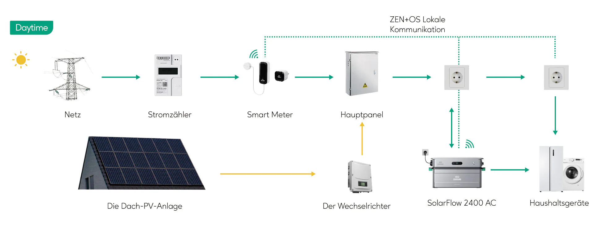 Zendure Solarflow 2400 AC Am Tag
