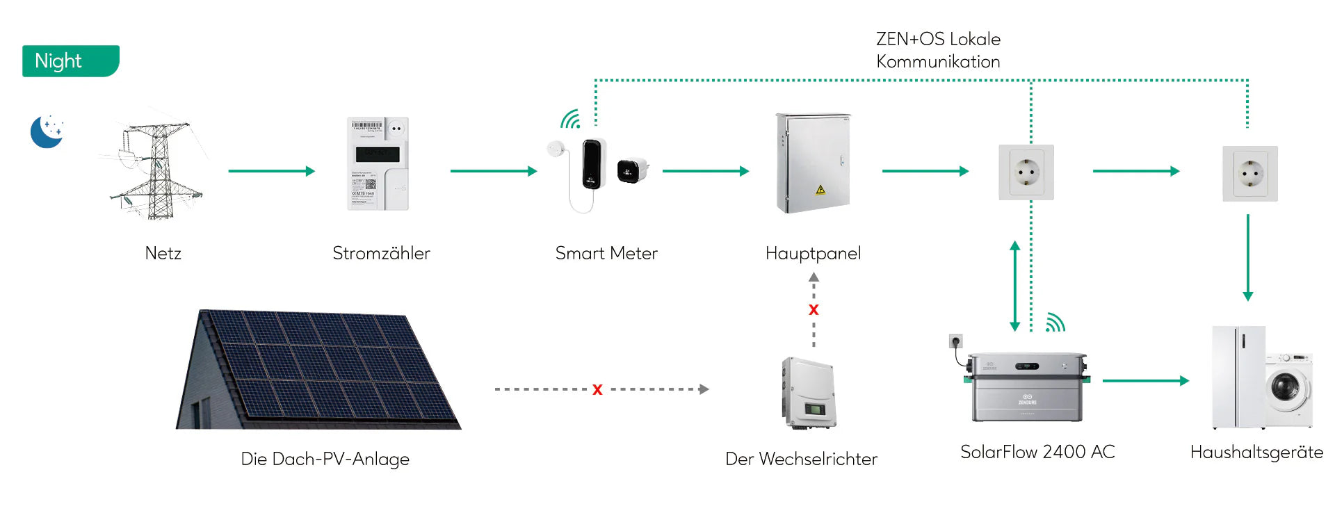 Zendure Solarflow 2400 AC Bei Nacht