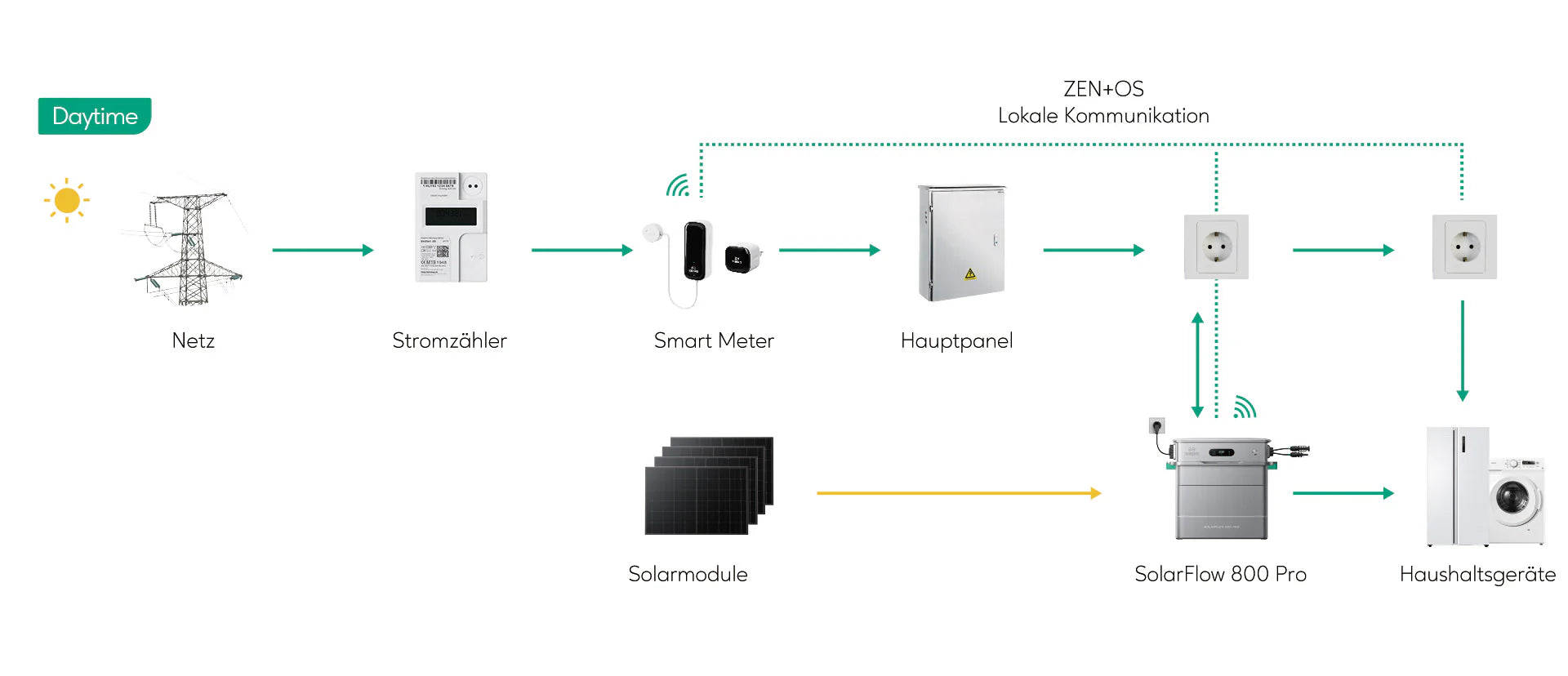 Zendure SolarFlow 800 Pro Bei Tag