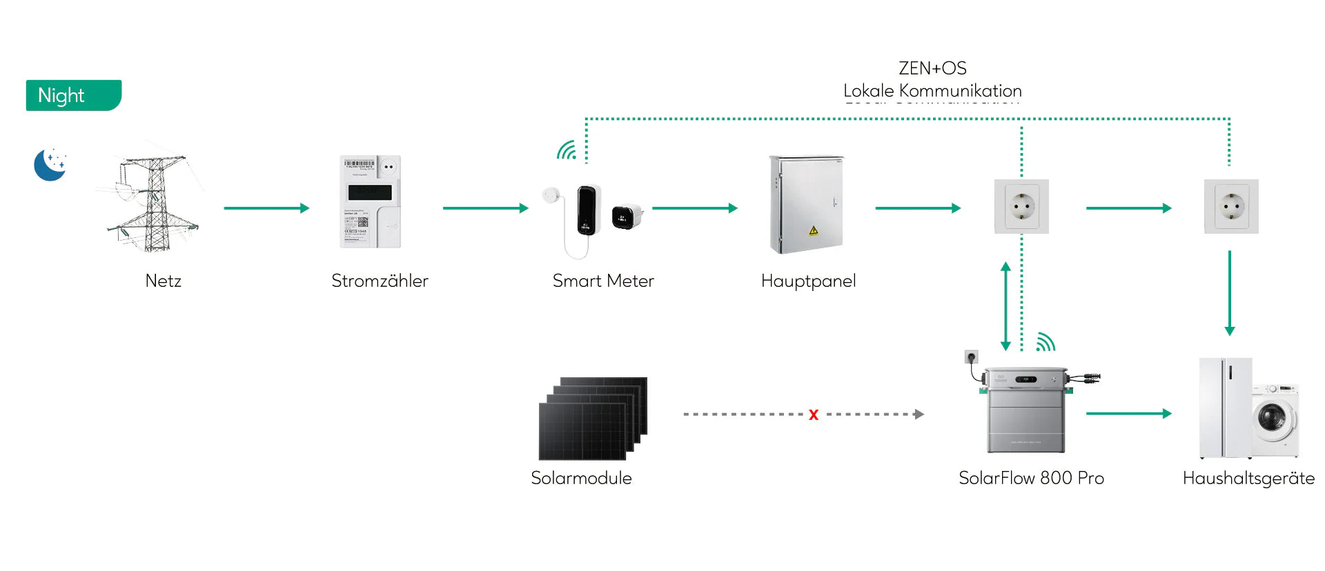 Zendure SolarFlow 800 Pro Bei Nacht